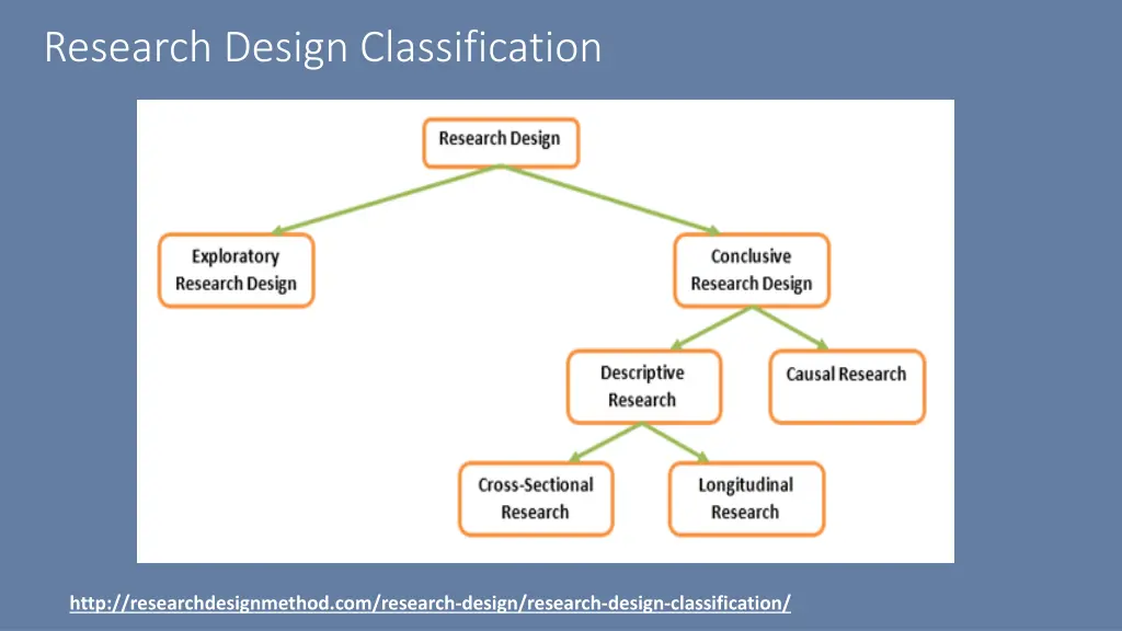 research design classification