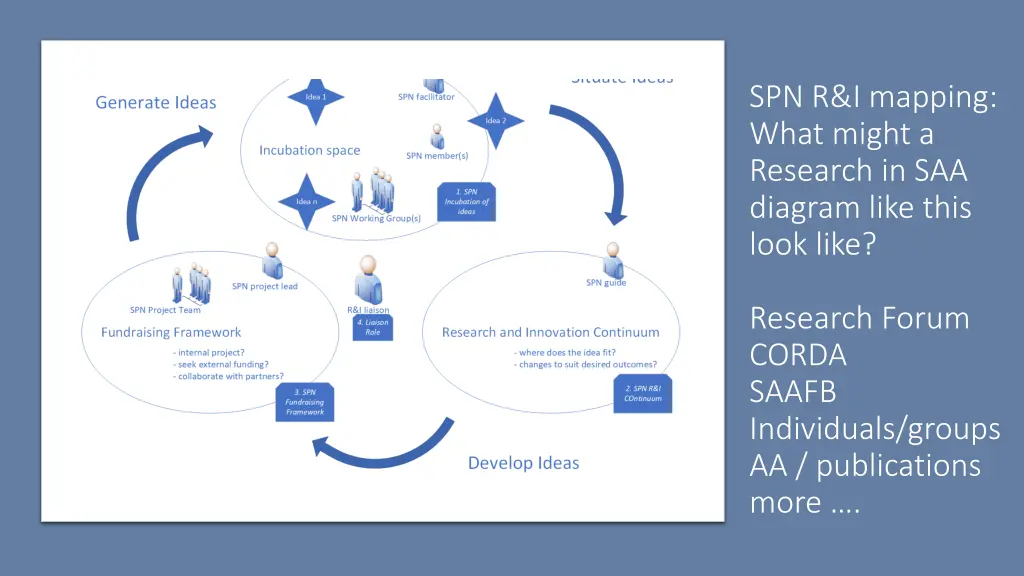 spn r i mapping what might a research