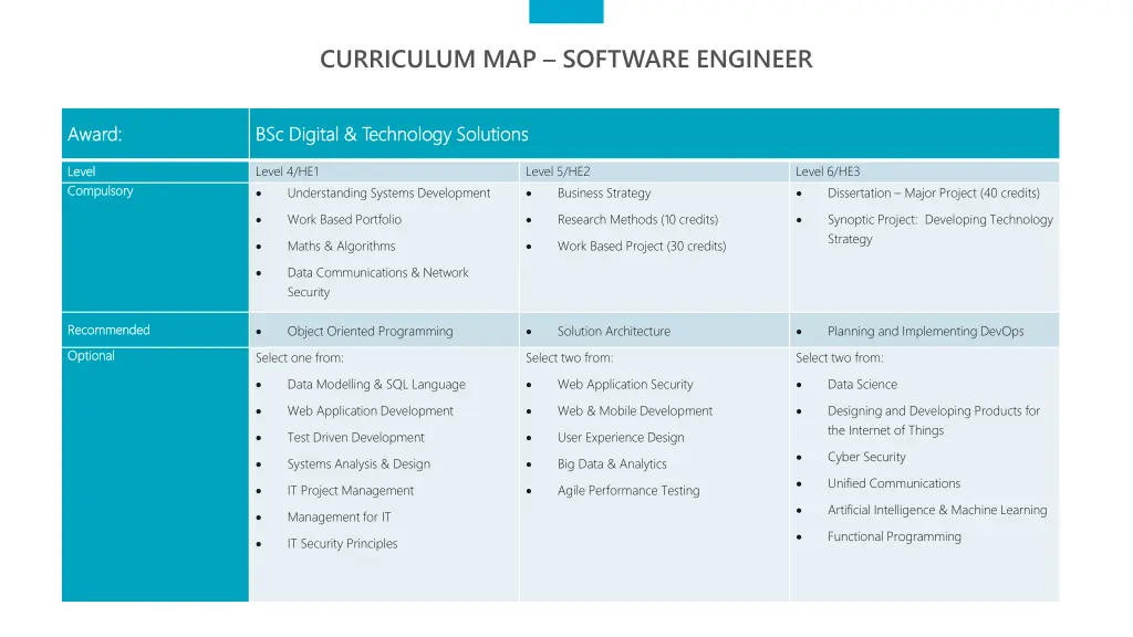 curriculum map software engineer