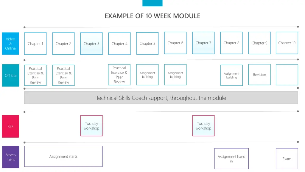 example of 10 week module