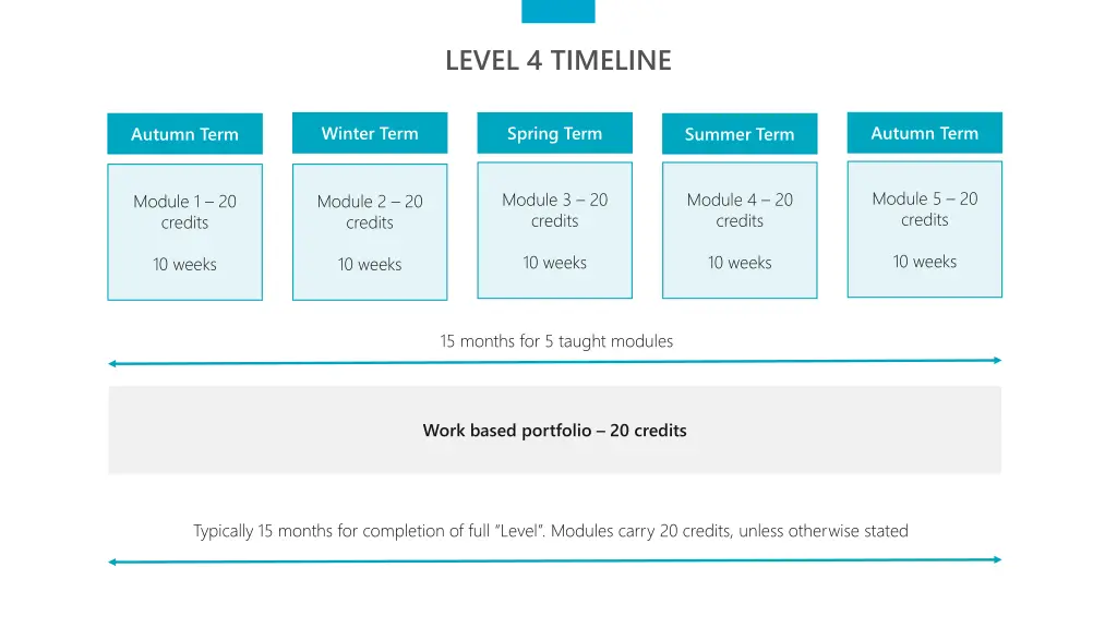 level 4 timeline