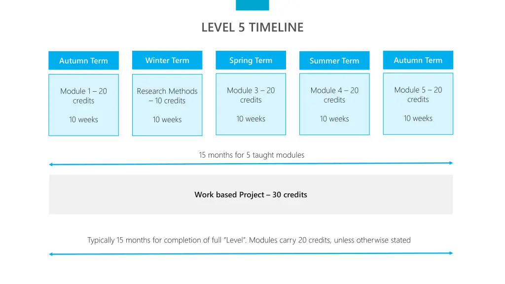 level 5 timeline