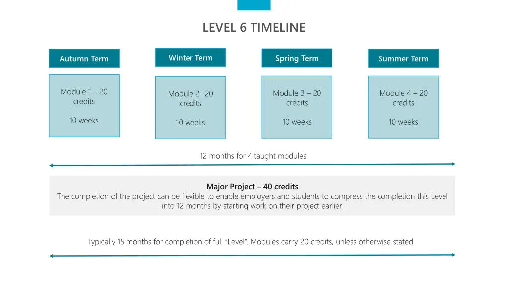 level 6 timeline