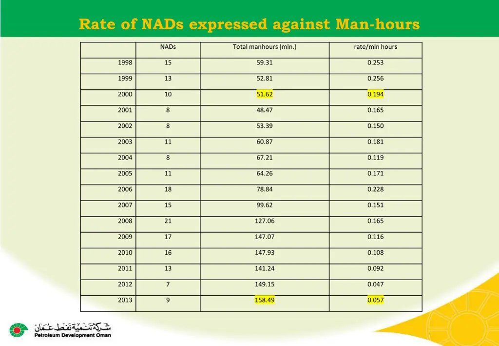 rate of nads expressed against man hours