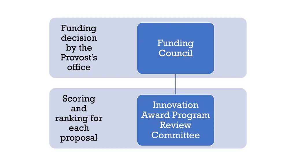 funding decision by the provost s office
