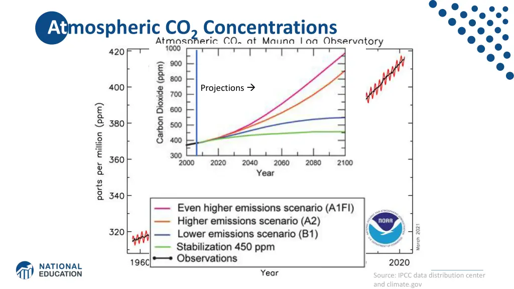 atmospheric co 2 concentrations
