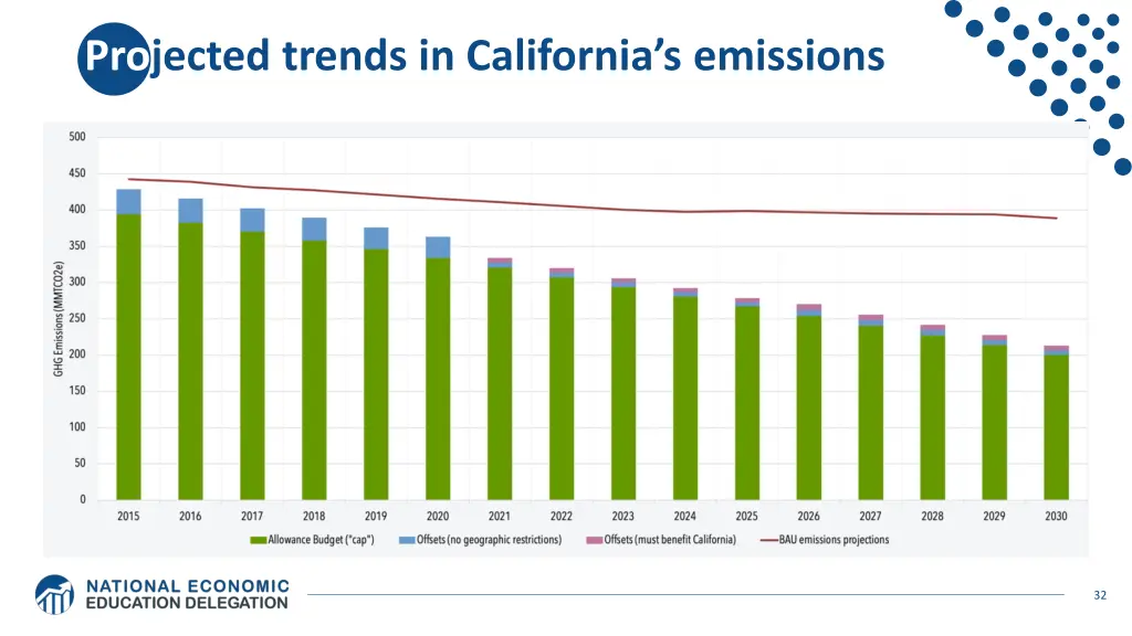 pro jected trends in california s emissions