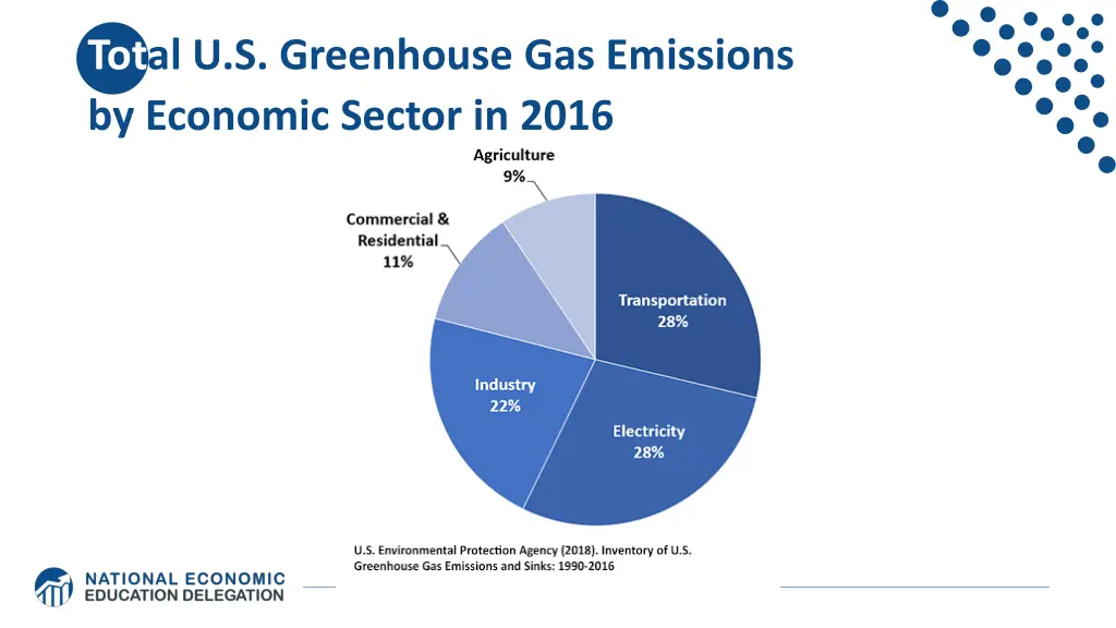 total u s greenhouse gas emissions by economic