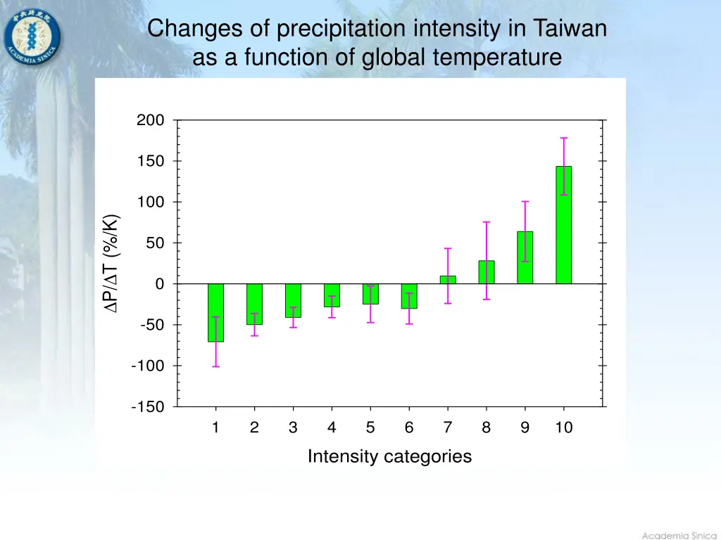 changes of precipitation intensity in taiwan