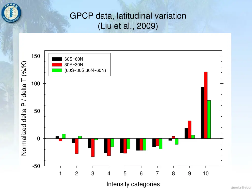 gpcp data latitudinal variation liu et al 2009