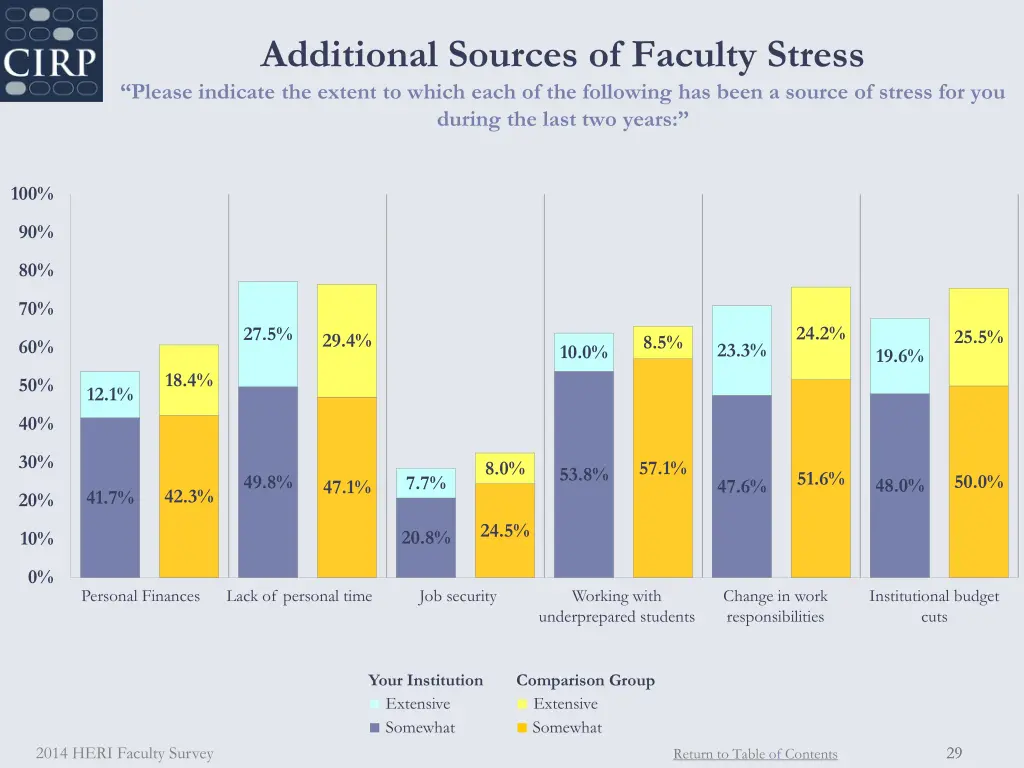 additional sources of faculty stress please