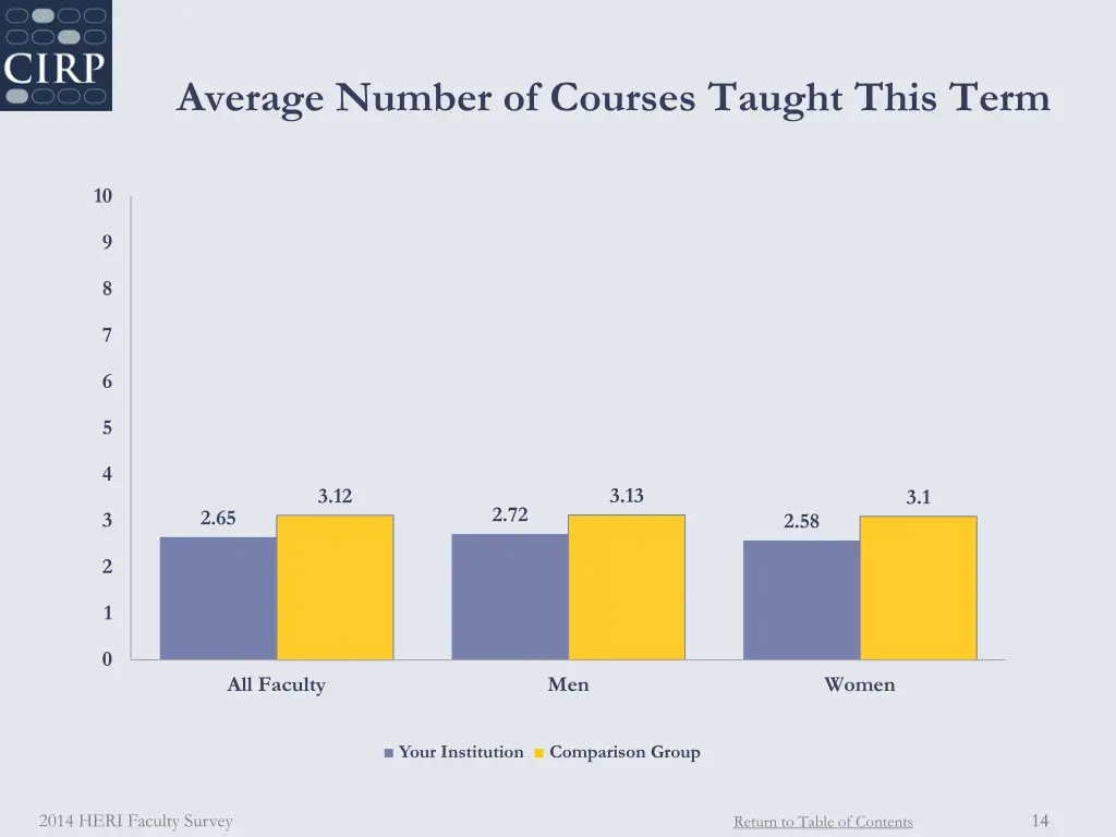 average number of courses taught this term
