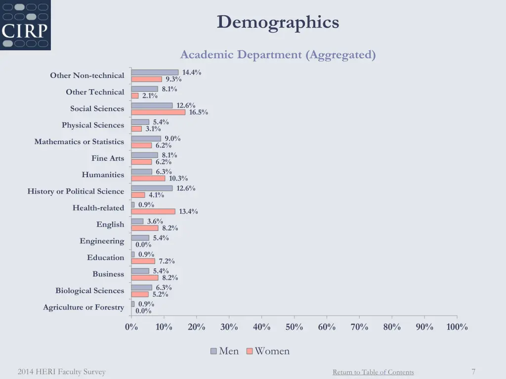 demographics 2