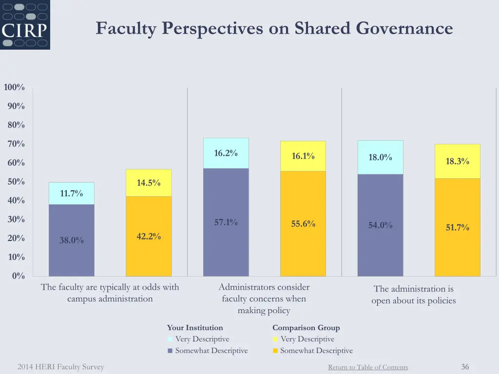 faculty perspectives on shared governance