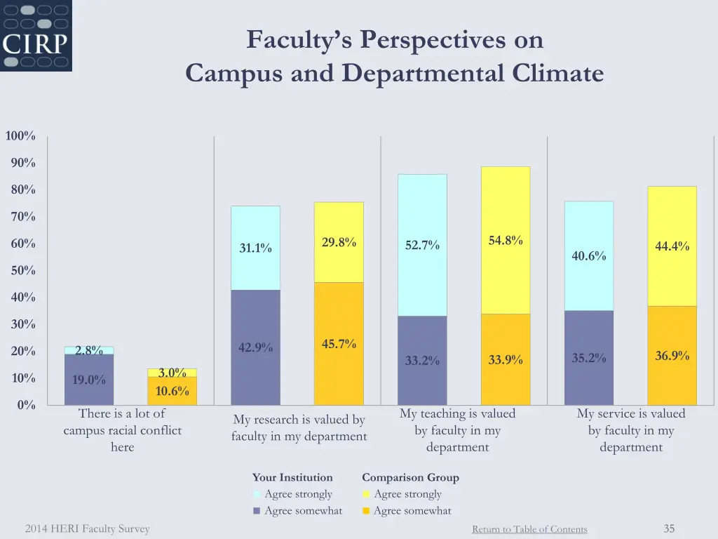 faculty s perspectives on campus and departmental