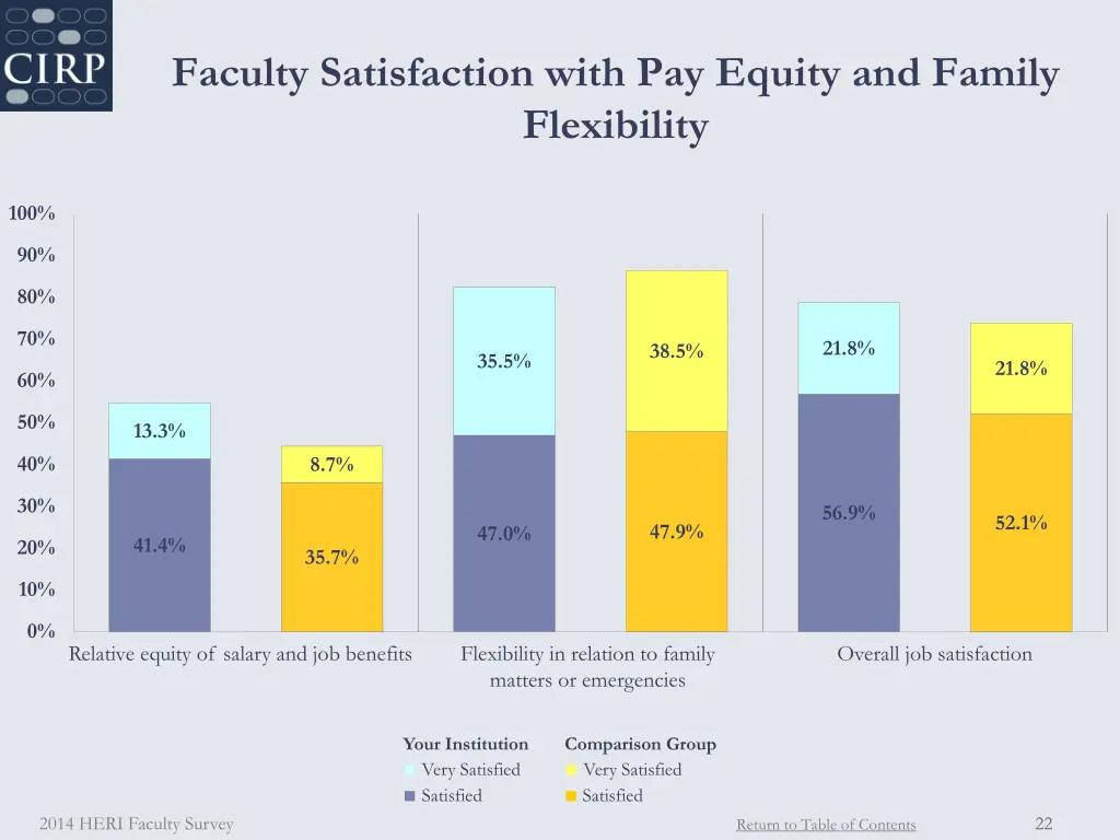 faculty satisfaction with pay equity and family