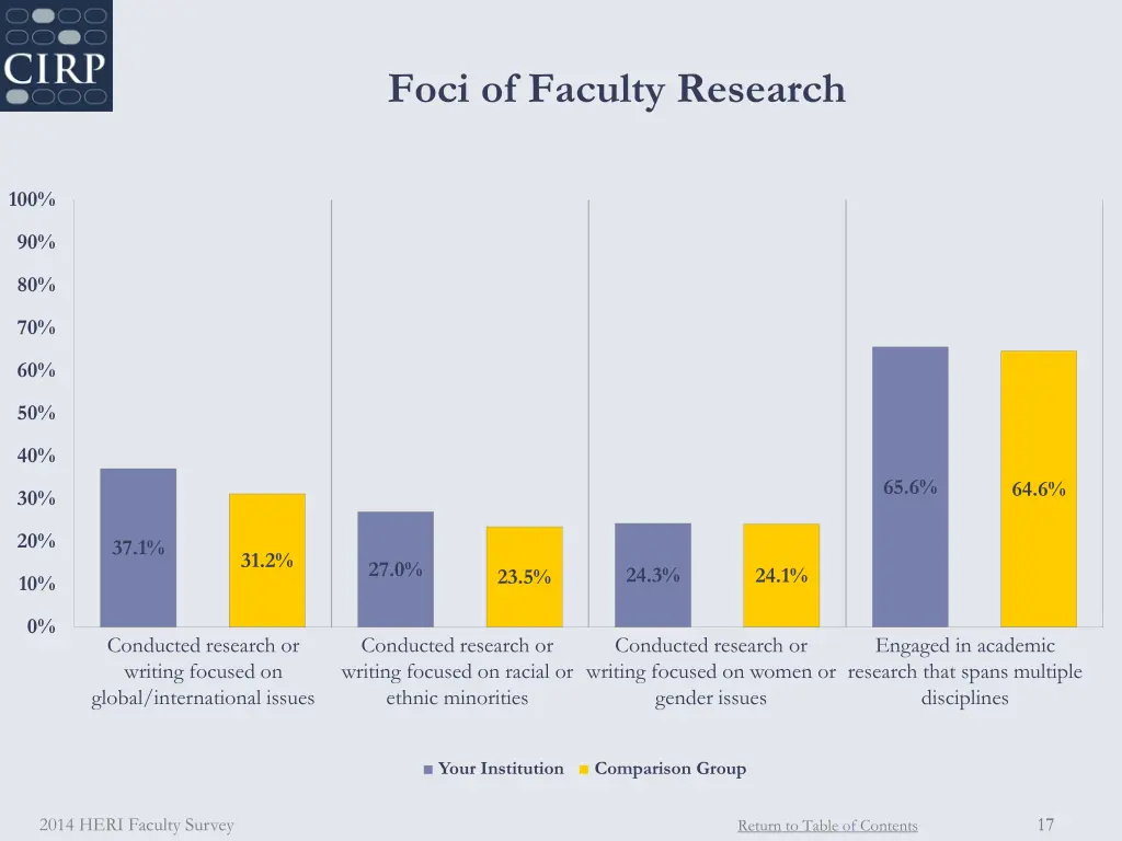 foci of faculty research