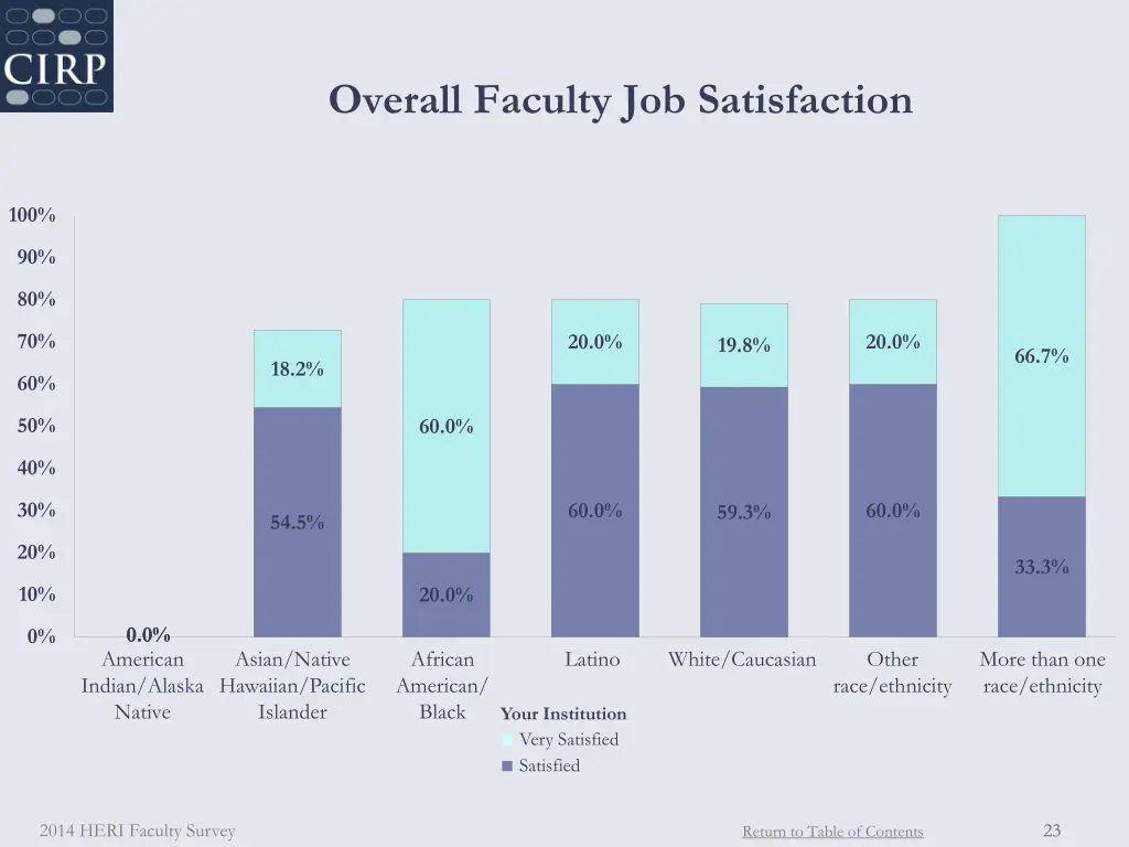 overall faculty job satisfaction