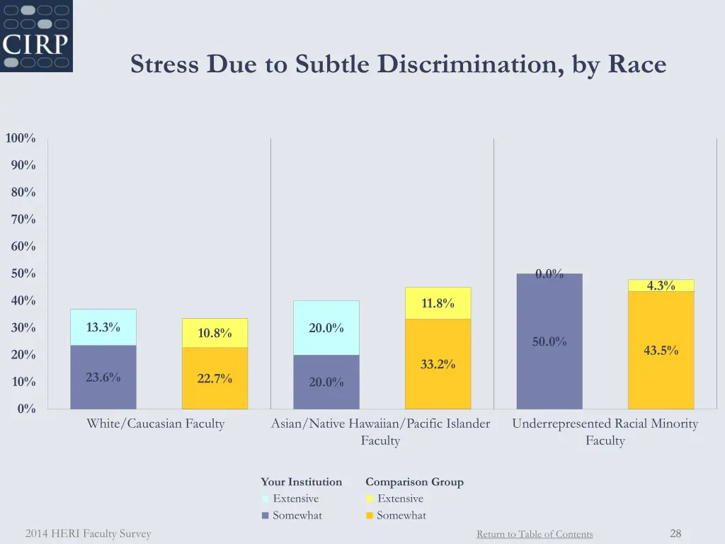 stress due to subtle discrimination by race