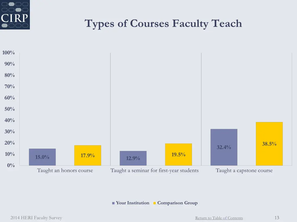 types of courses faculty teach