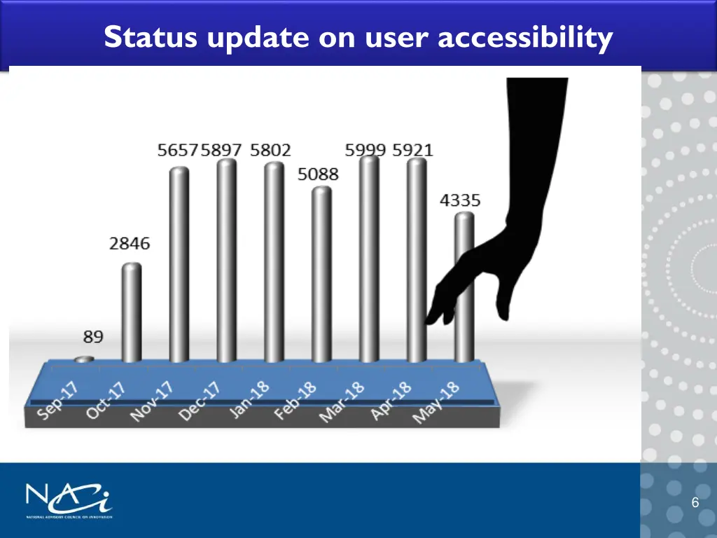 status update on user accessibility