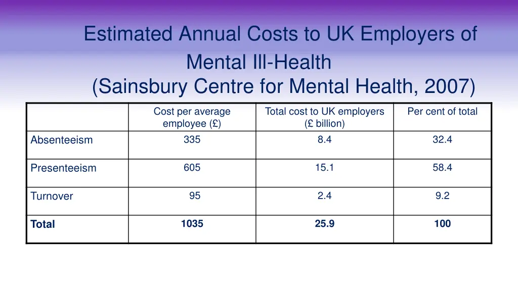 estimated annual costs to uk employers of mental