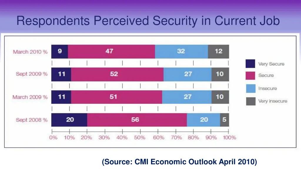 respondents perceived security in current job