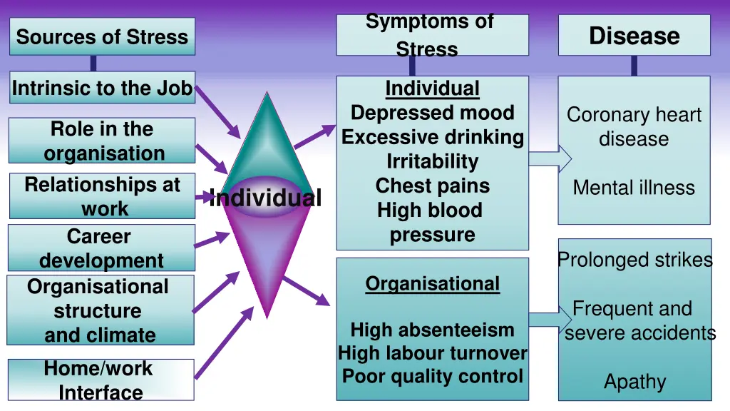 symptoms of stress