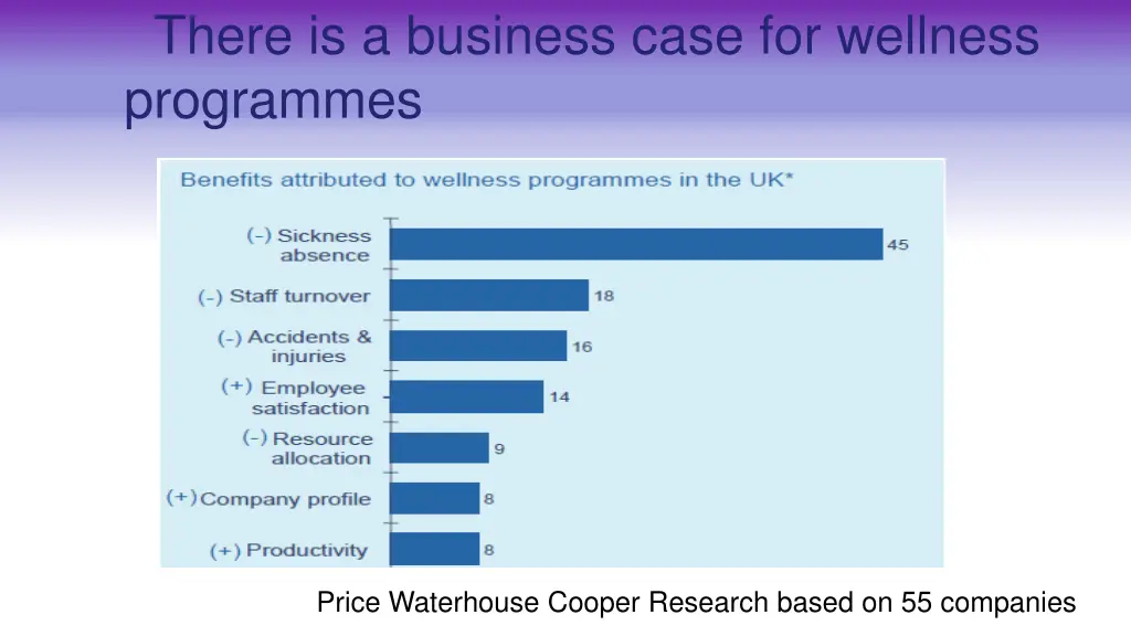 there is a business case for wellness programmes