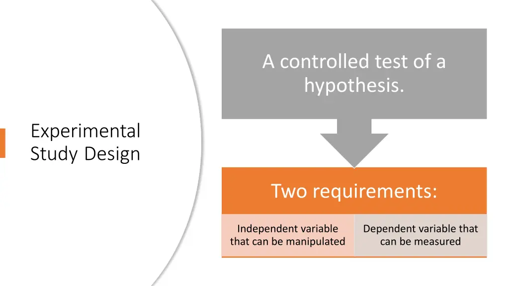 a controlled test of a hypothesis