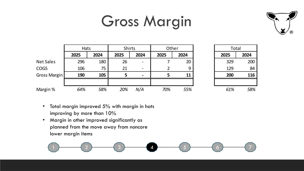 gross margin