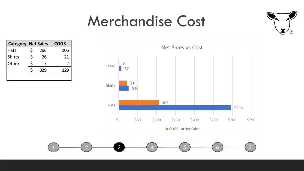 merchandise cost