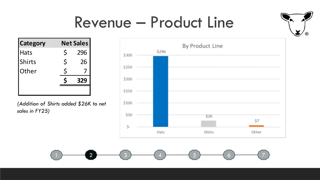 revenue product line