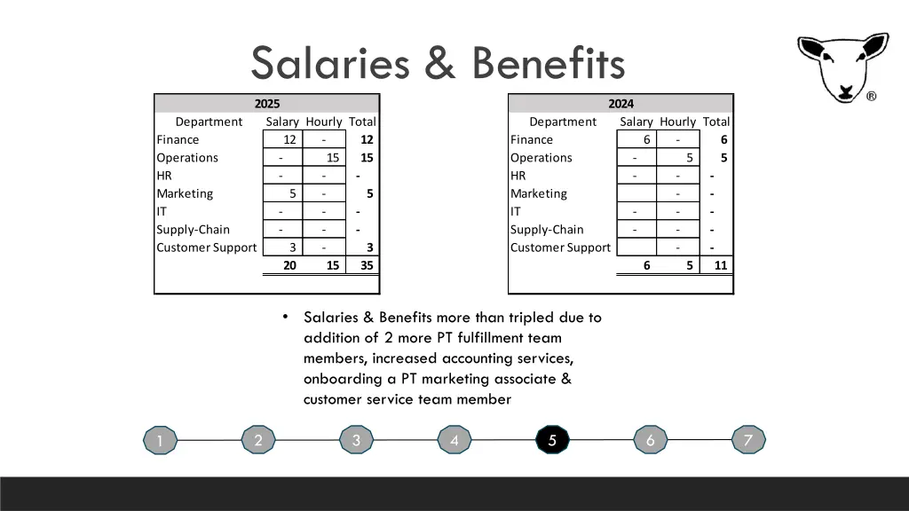 salaries benefits