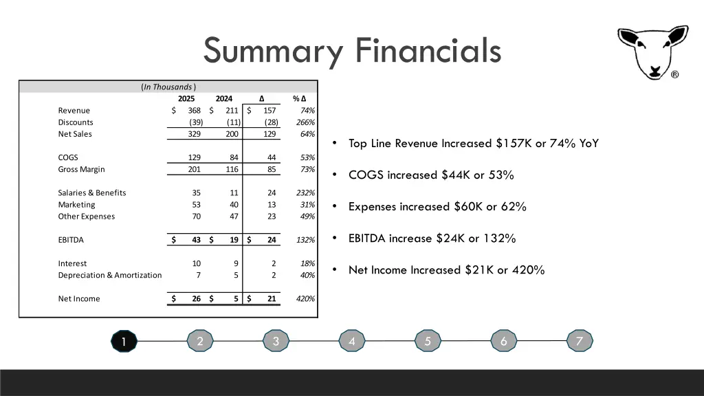 summary financials