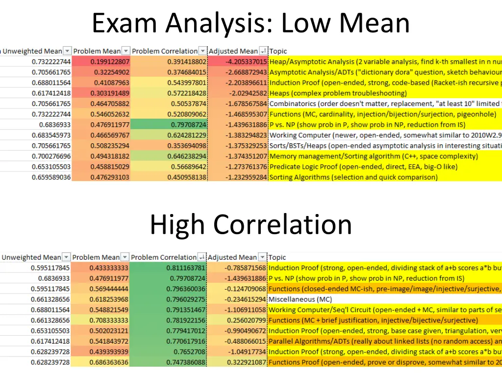 exam analysis low mean