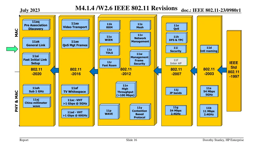 m4 1 4 w2 6 ieee 802 11 revisions