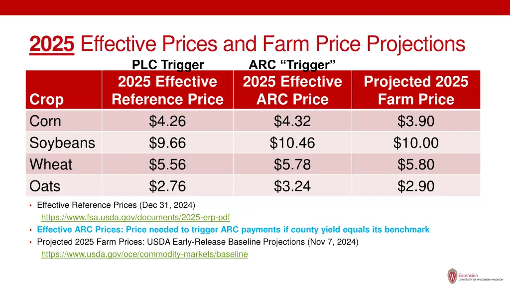 2025 effective prices and farm price projections