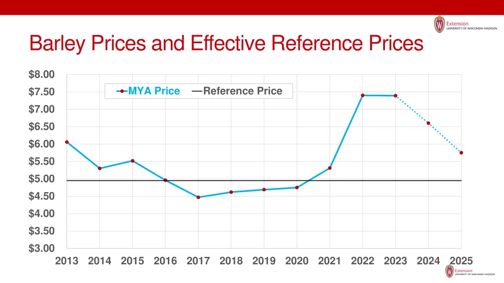 barley prices and effective reference prices