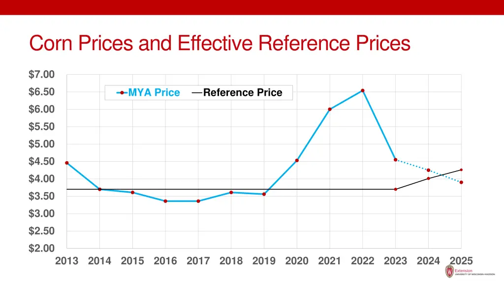 corn prices and effective reference prices