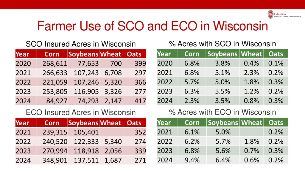farmer use of sco and eco in wisconsin