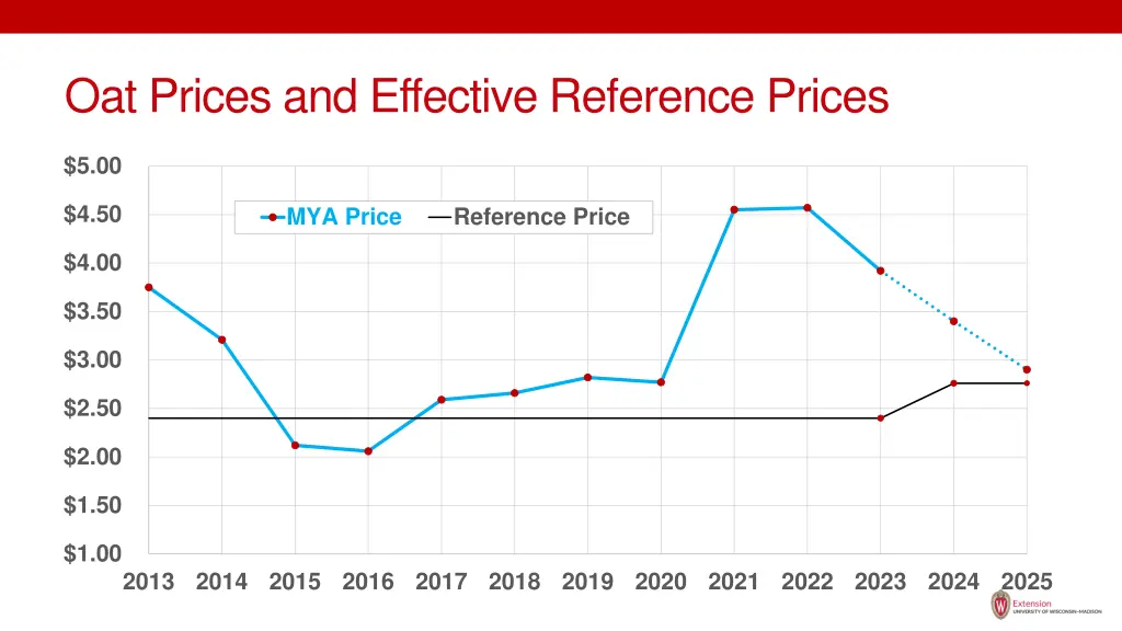 oat prices and effective reference prices