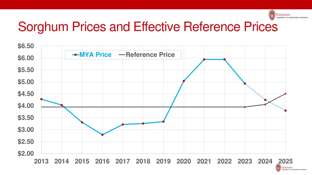 sorghum prices and effective reference prices