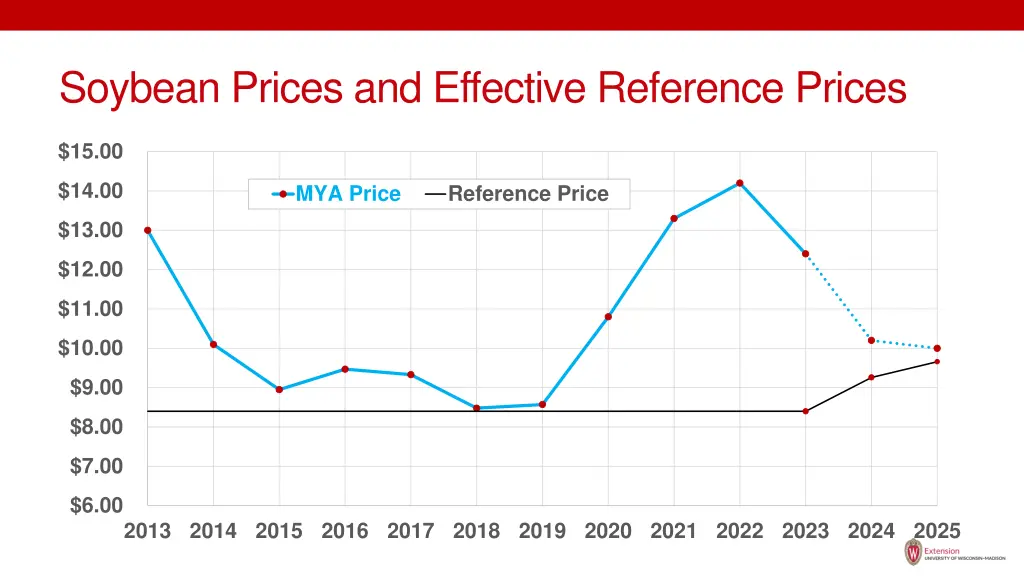 soybean prices and effective reference prices
