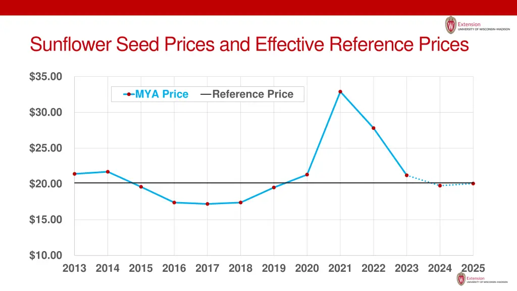 sunflower seed prices and effective reference