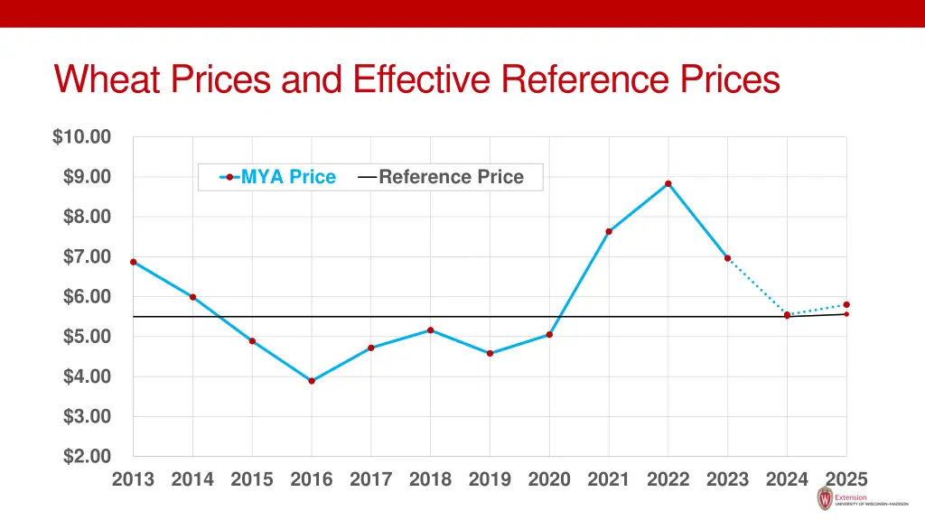 wheat prices and effective reference prices
