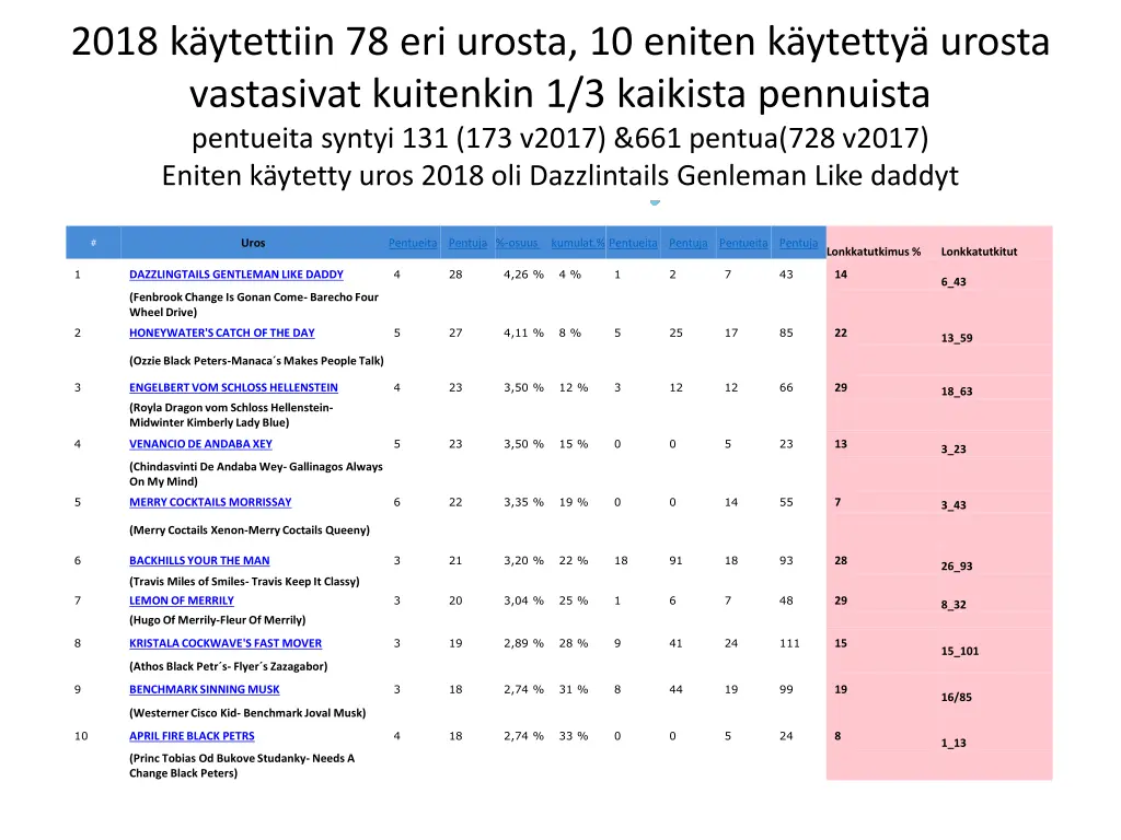 2018 k ytettiin 78 eri urosta 10 eniten k ytetty