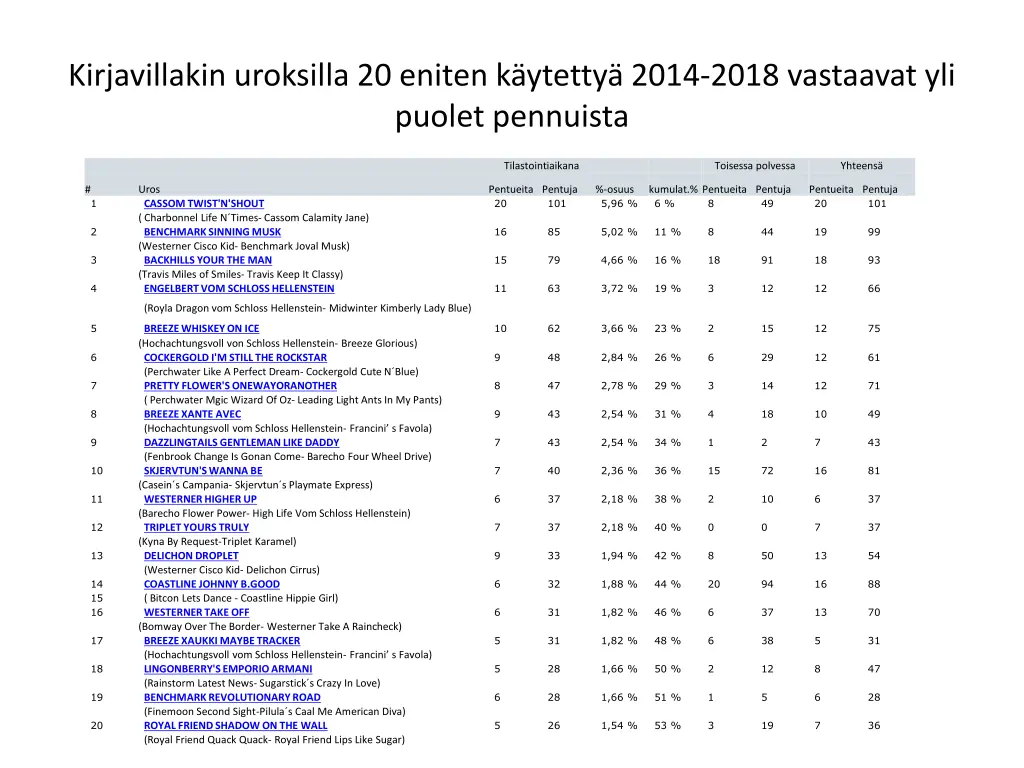 kirjavillakin uroksilla 20 eniten k ytetty 2014