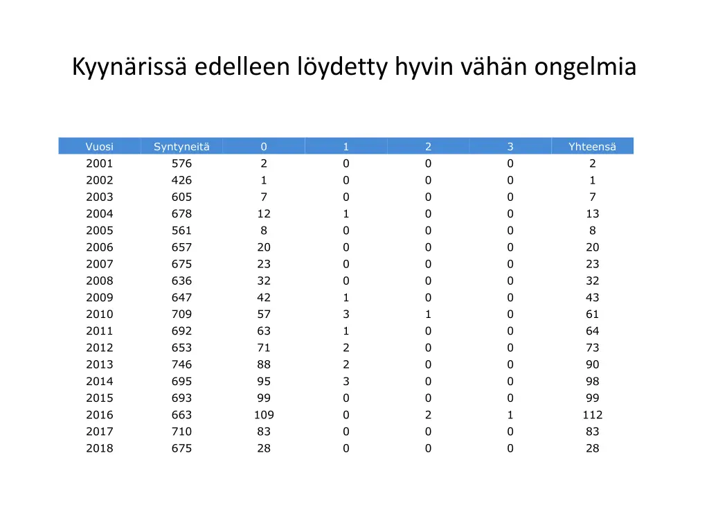 kyyn riss edelleen l ydetty hyvin v h n ongelmia