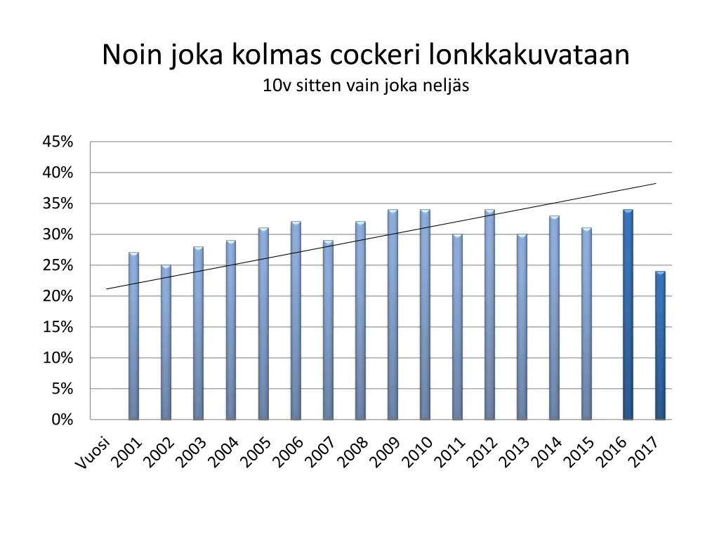 noin joka kolmas cockeri lonkkakuvataan